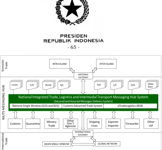 Gambar 3.9. Skema E-Logistik Nasional 