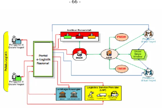 Gambar 3.10.Skema Sistem Operasi e- Logistics Nasional 