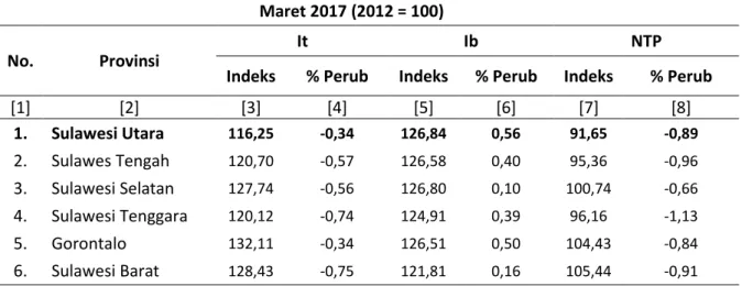 Tabel 4.           Indeks Harga Konsumen Perdesaan Dan Perubahannya  Provinsi Sulawesi Utara Menurut Kelompok Pengeluaran 