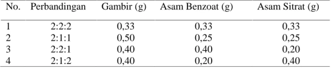 Tabel 1. Variasi perbandingan gambir, asam benzoat, dan asam sitrat