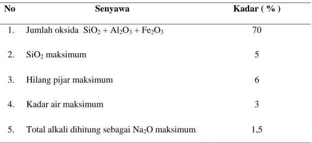 Tabel 2.2. Persyaratan Kimia Pozolan ( DPU: 1989 ) 