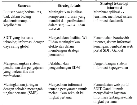 Tabel 2. Strategi bisnis dan strategi teknologi informasi Strategi teknologi 