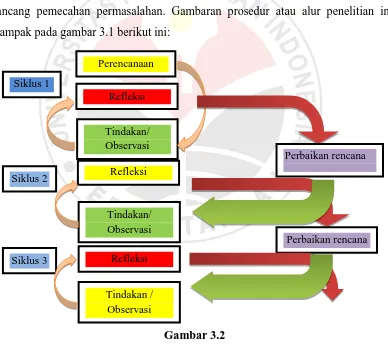 Gambar 3.2 Bagan Rancangan Pelaksanaan PTK Model Spiral 