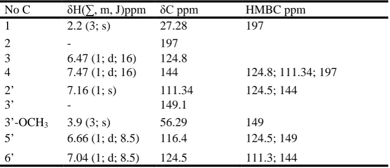 Table 2. Data of vanillin structure modification  