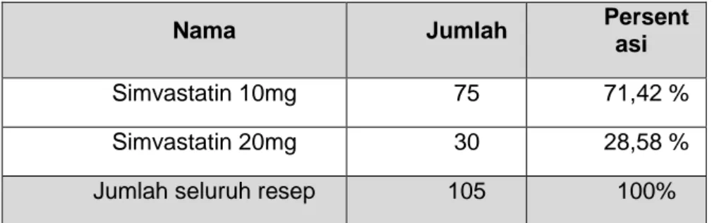 Tabel  2.  Jumlah  Resep  Berdasarkan  Pola  Penggunaan  dan  Kriteria  Penggunaan  Simvastatin