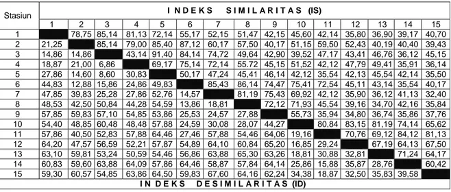 Tabel 4.  Hasil perhitungan Indeks Similaritas (IS) dan Indeks Desimilaritas (ID) pada seluruh stasiun  pengamatan                      Stasiun  I  N D E K S      S I M I L A R I T A S   (IS)  1  2  3  4  5  6  7  8  9  10  11  12  13  14  15  1  78,75  85