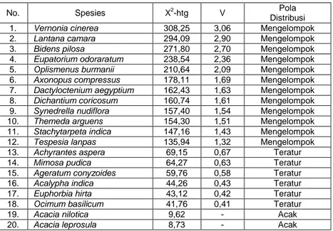 Tabel 5. Pola distribusi spesies tumbuhan bawah pada tegakan Acacia nilotica di savana Balanan 