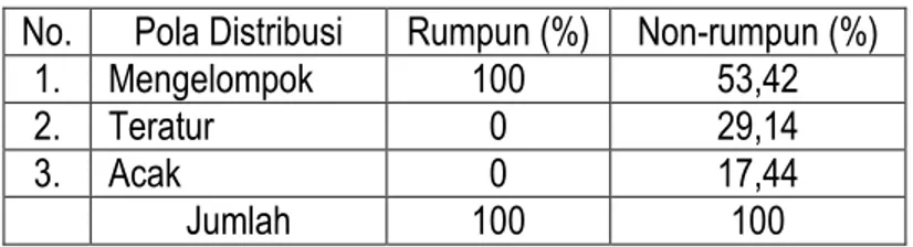 Tabel 7. Probabilitas pola distribusi spesies kelompok rumpun dan non-rumpun di savana Balanan No