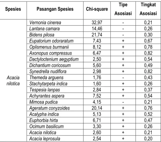 Tabel 8. Asosiasi Acacia nilotica terhadap tumbuhan bawah di savana Kramat 