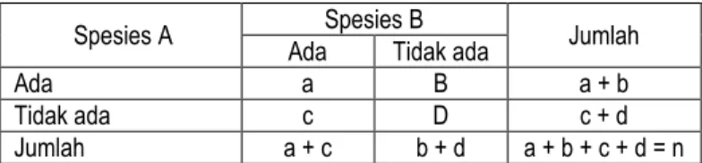 Tabel penentuan dua spesies berasosiasi atau tidak menggunakan tabel kontingensi 2 x 2,  selanjutnya diuji dengan Chi-Square ( 2 ) 