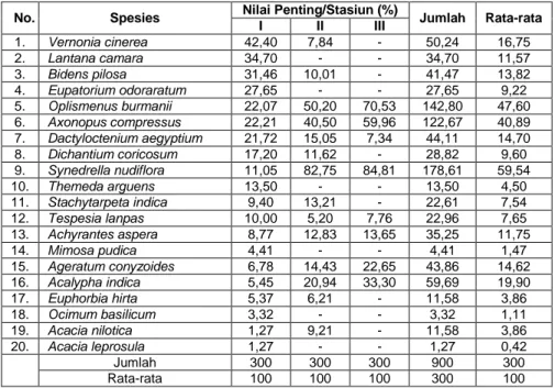 Tabel 2. Nilai Penting (NP) Spesies Dalam % Pada Seluruh Stasiun Pengamatan 