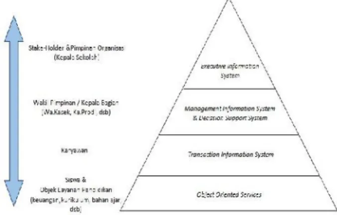 Gambar 2. Level Sistem Informasi Sekolah berdasarkan level entitas organisasi sekolah.
