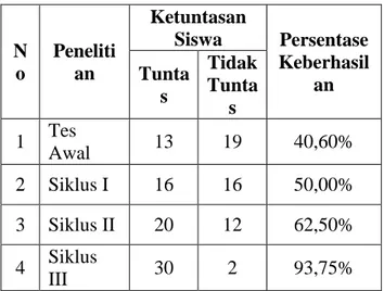 Tabel 4.4 Perbandingan Hasil Penelitian 