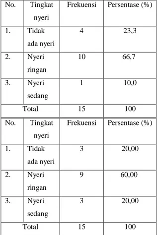 Tabel 1.4 Distribusi Tingkat Nyeri Responden  setelah Pemberian Aroma Terapi Lavender