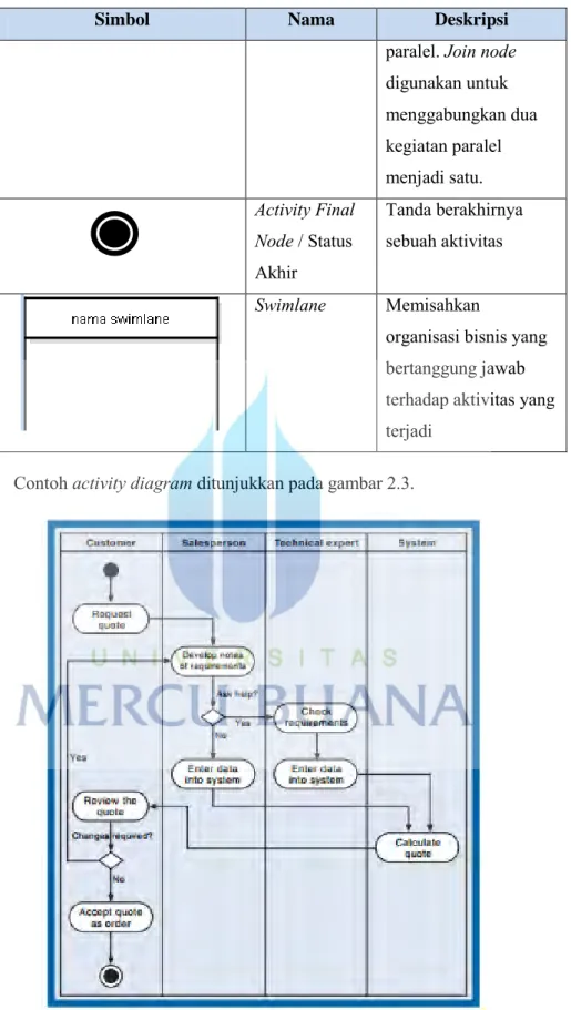 Gambar 2.3 Contoh Activity Diagram (Satzinger, Jackson, dan Burd  (2010:143)) 