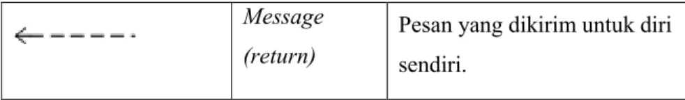 Gambar 2.5 Contoh Sequence Diagram (Dennis,  Barbara, dan Roberta,  2012:531) 