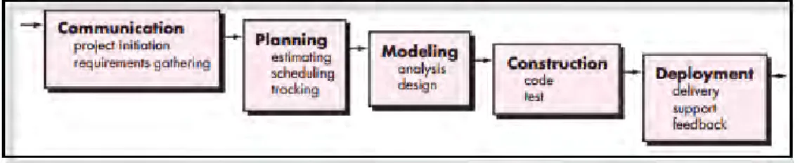 Gambar 2.1 Model Waterfall (Pressman, 2010:39) 