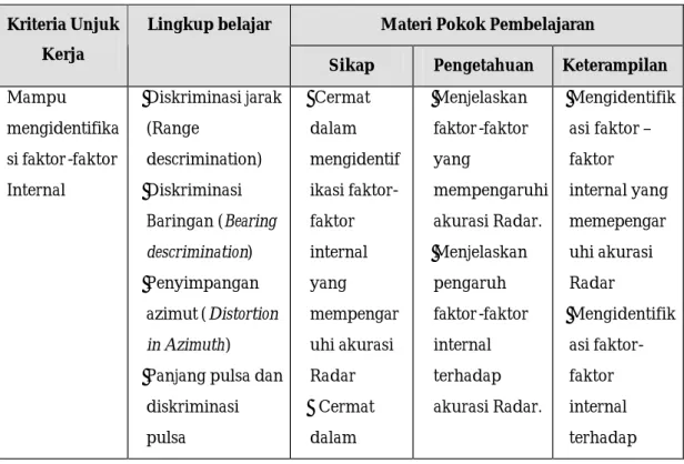 Tabel 1.  Kriteria Unjuk Kerja dari Sub Kompetensi Mengidentifikasi  faktor- faktor-faktor yang mempengaruhi akurasi Radar 