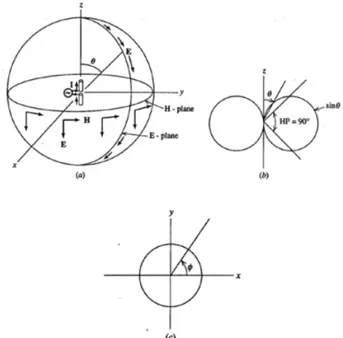 Gambar 1.Radiasi dari antena dipoleyang ideal.  Sumber: Stutzman dan Thiele (1998: 25) 