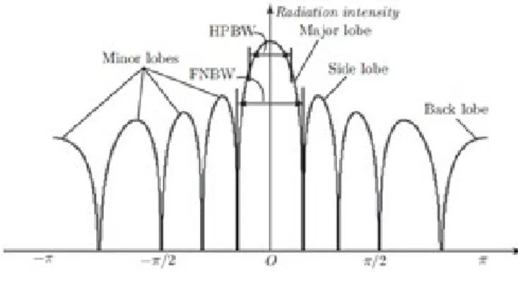 Gambar 3. Pola radiasi antena dalam 2 dimensi  Sumber: Fang (2010:14) 