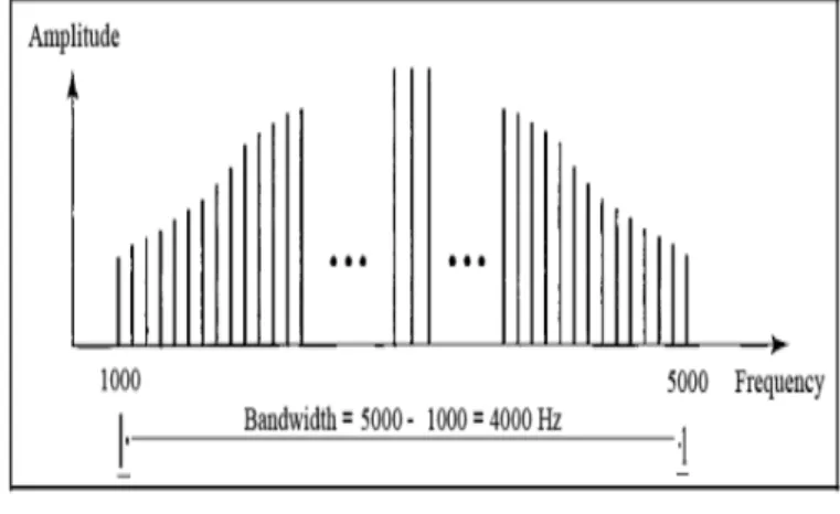 Gambar 4.Bandwidth dari sinyal periodik  Sumber: Forouzan (2007: 69) 