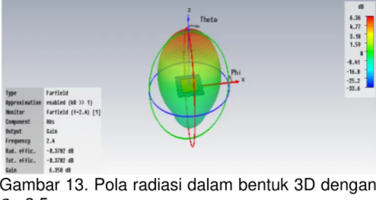 Gambar 13. Pola radiasi dalam bentuk 3D dengan  r=3,5 