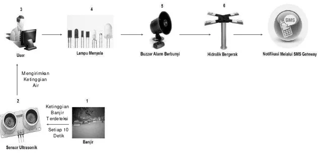 Gambar 5.  Alur Proses Otomasi Sistem Rumah Anti Banjir 