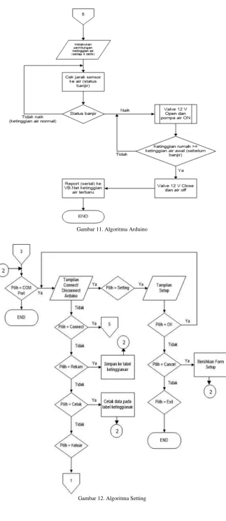 Gambar 11. Algoritma Arduino 