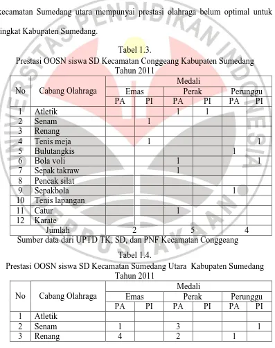 Tabel 1.3. Prestasi OOSN siswa SD Kecamatan Conggeang Kabupaten Sumedang  