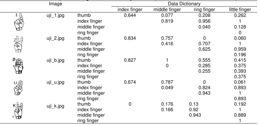 Tabel 4. Example of the gesture dictionary entries (normalized Euclidian distance). 