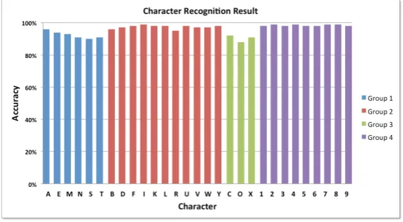 Figure 9. The recognition accuracy for each character. 