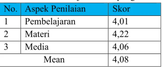 Tabel 5. Data Hasil Uji Coba Lapangan  No.  Aspek Penilaian  Skor  1  Pembelajaran  4,01 