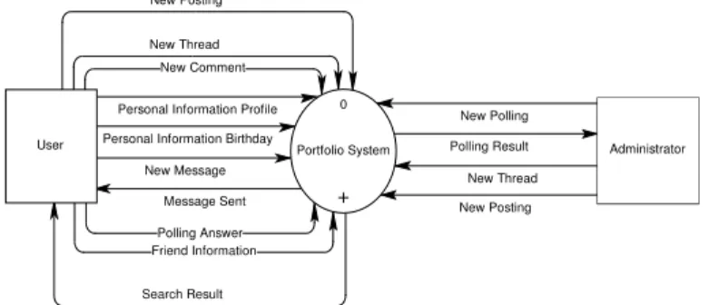 Gambar 1. Context Diagram untuk Sistem E-Portfolio Mahasiswa 