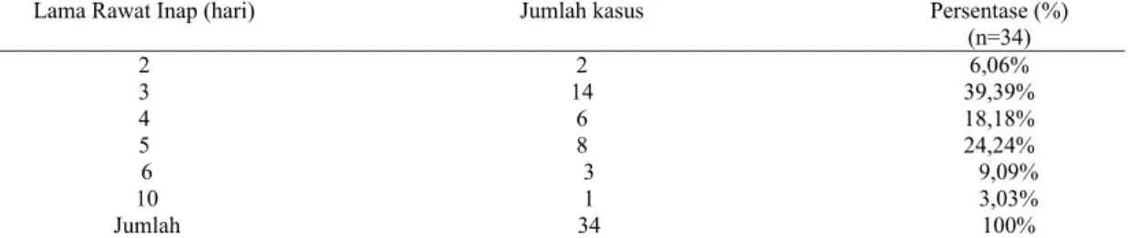 Tabel 5. Frekuensi lama rawat inap pasien geriatri di instalasi rawat inap RSUP dr. Soeradji  Tirtonegoro, Klaten, Jawa Tengah tahun 2014 