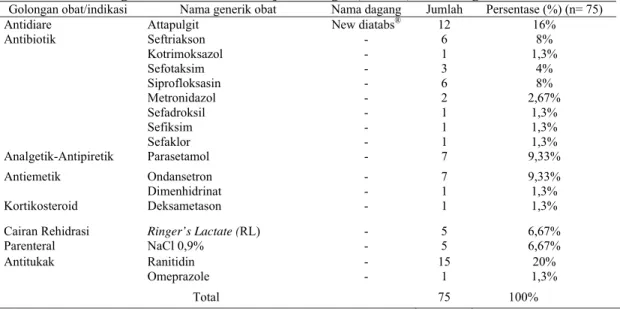 Tabel 7. Distribusi penggolongan obat menurut golongan obat yang dipakai di instalasi rawat inap  Pasien diare geriatri RSUP dr