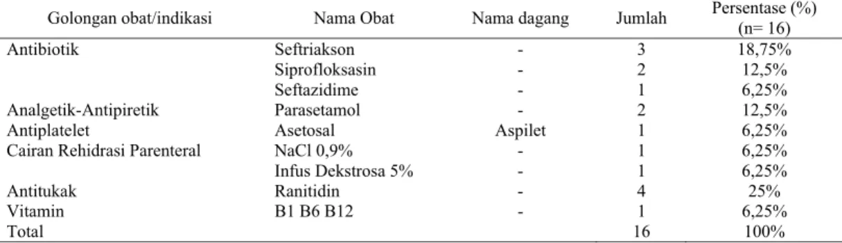 Tabel 8. Distribusi penggolongan obat menurut golongan obat yang dipakai di instalasi rawat inap  pasien ISK geriatri RSUP dr