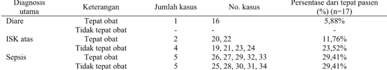 Tabel 12. Persentase parameter tepat obat dan tidak tepat obat pada pasien geriatri di instalasi rawat  inap RSUP dr