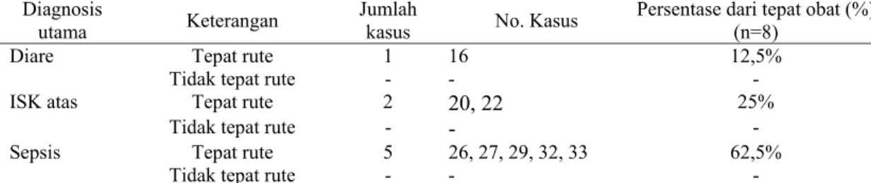 Tabel 16. Persentase parameter tepat rute dan tidak tepat rute pada pasien geriatri di instalasi rawat  inap RSUP dr