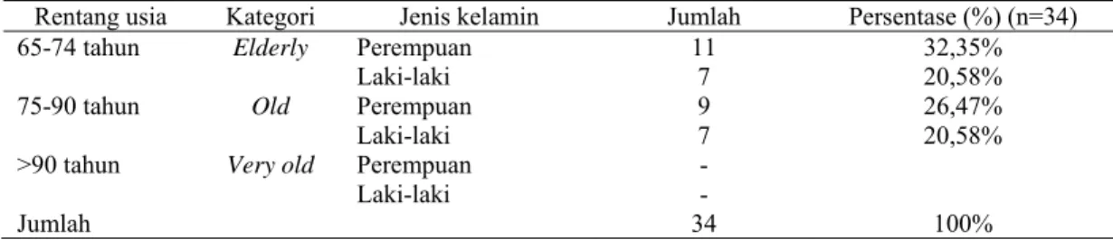 Tabel 1.  Distribusi usia dan jenis kelamin pasien diare, ISK, dan sepsis pada pasien geriatri di  instalasi rawat inap RSUP dr