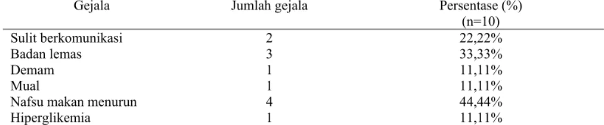 Tabel 4.  Gejala yang sering muncul pada pasien sepsis geriatri di instalasi rawat inap RSUP dr