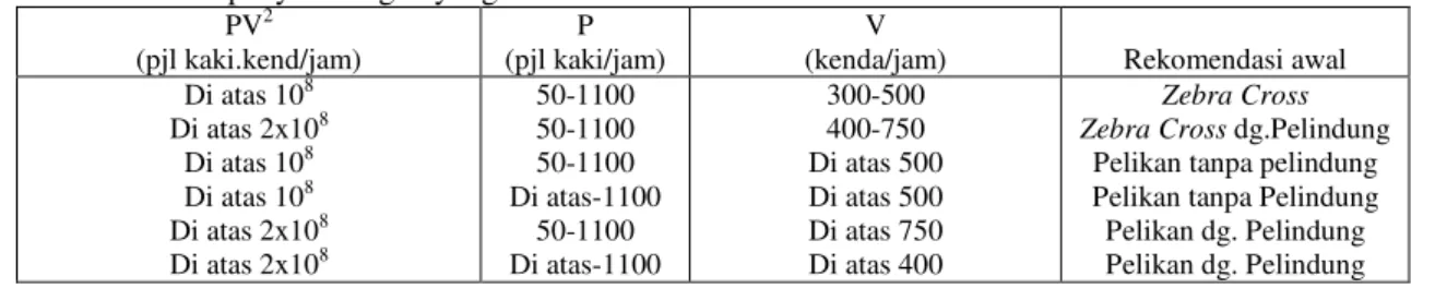 Tabel 2.1 Jenis penyeberangan yang direkomendasikan  PV 2 