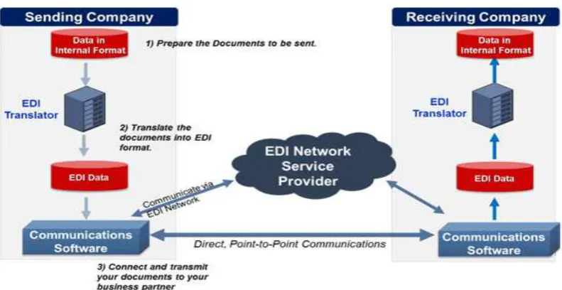 Gambar  1. Konsep EDI (Electronic Data Interchange) 