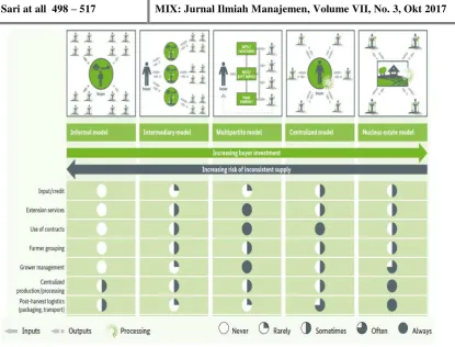 Gambar 3. Contract farming models 