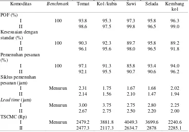 Tabel 4. Kinerja rantai pasok sayuran pada petani mitra 
