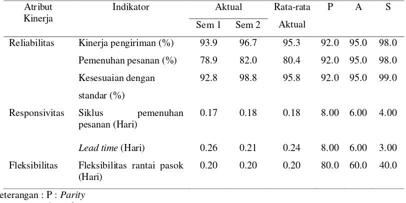 Tabel 5. SCOR-Card pada PT Bimandiri Agro Sedaya 