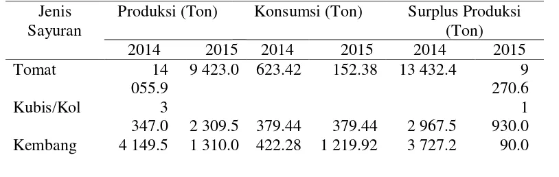 Tabel 1. Data perkembangan produksi, konsumsi dan surplus produksi sayuran di Kabupaten Bandung Barat 