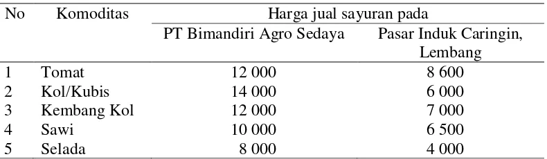 Tabel 2. Harga jual sayuran pada perusahaan dan pasar tradisional 