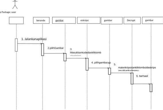 Gambar III.8. Sequence Diagram Aplikasi Pengamanan Gambar  Dengan  Teknik Transformasi Menggunakan Metode Arnold Cat Map (ACM) 