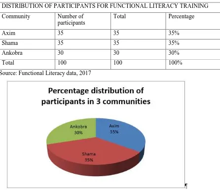 Table 1. Distribution of participants in 3 communities 