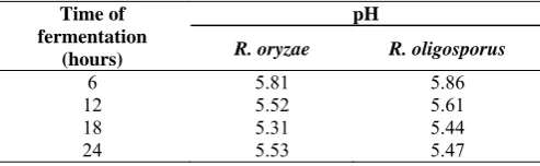 Table 5. The degree of acidity (pH) of soymilk fermented by Rhizopus spp.  